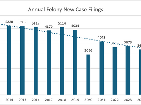 chart shows the decline in annual felony case filings by the Prosecutor in Pierce County Superior Court from 2013 to 2025.