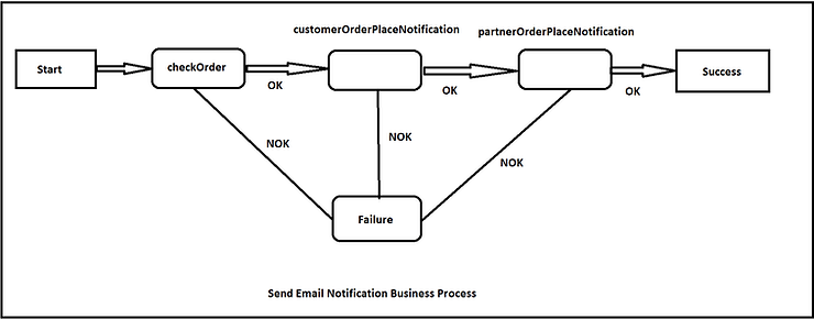 Business Process 3