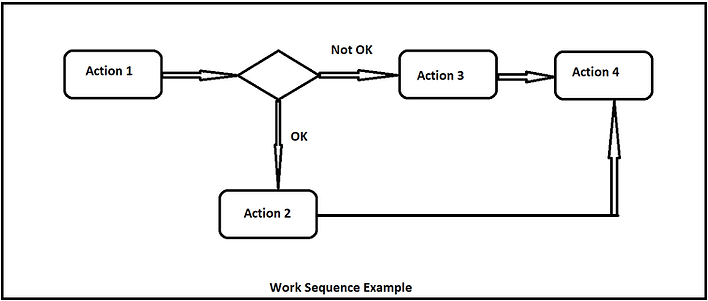 Business Process 2