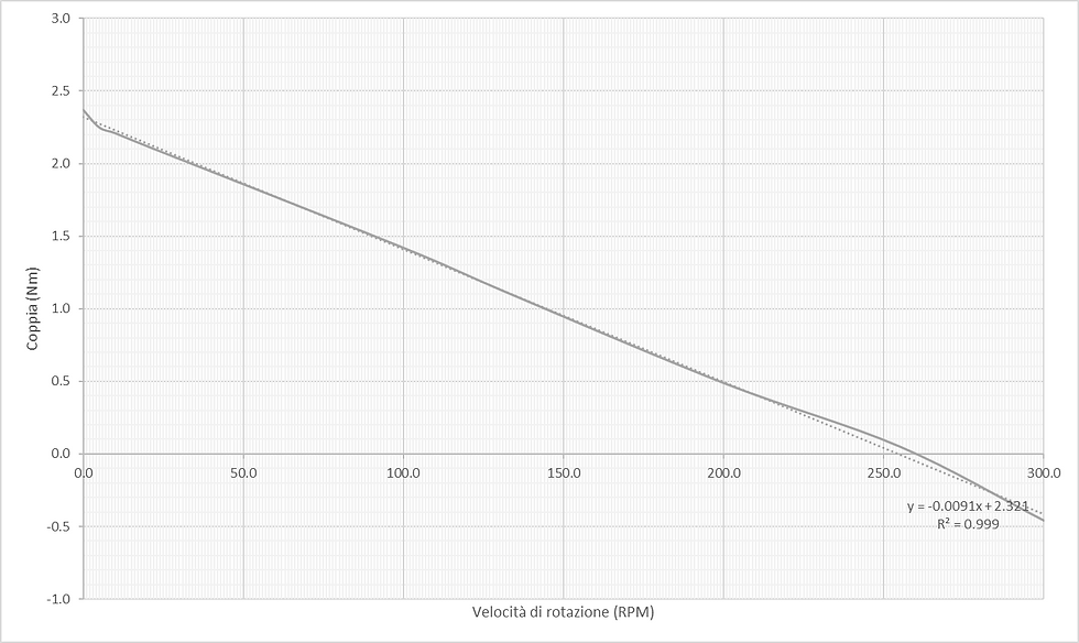 Figura 8: Curva Coppia in funzione della velocità di rotazione. Si vede la corrispondenza con la curva parabolica teorica.