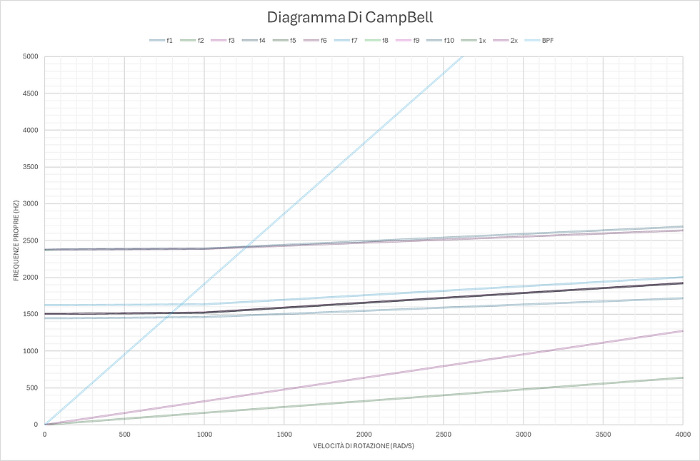Diagramma Di Campbell completo