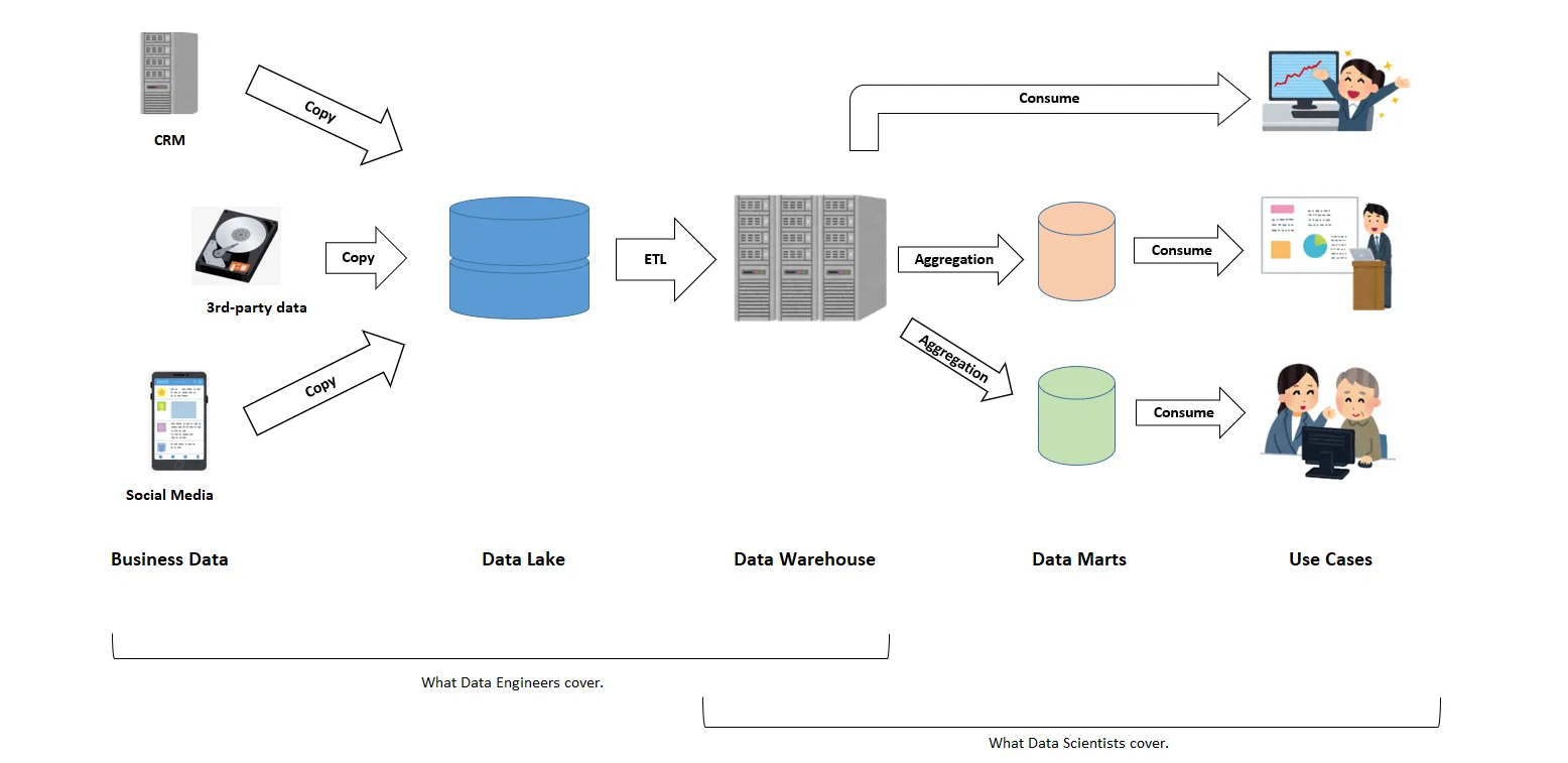 data architecture, data setup