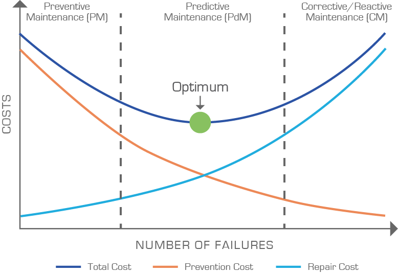Predictive maintenance, big data analytics