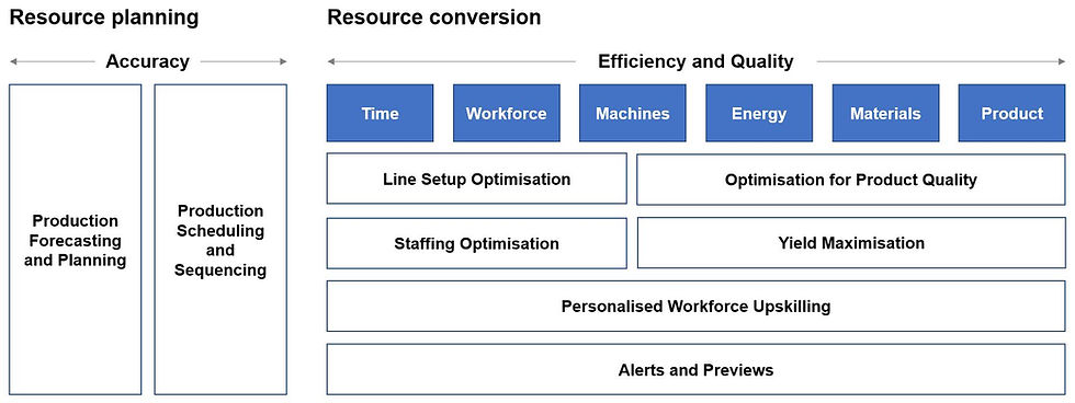 Manufacturing analytics, big data analytics, Industry 4.0 Analytics