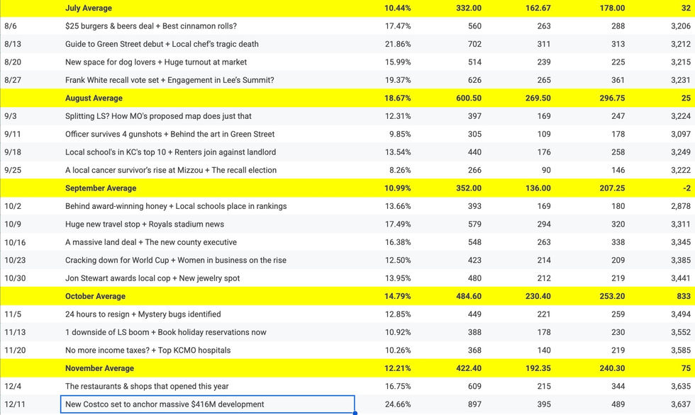 Olathe newsletter tracking data