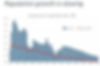 Graph showing declining population growth in Colorado