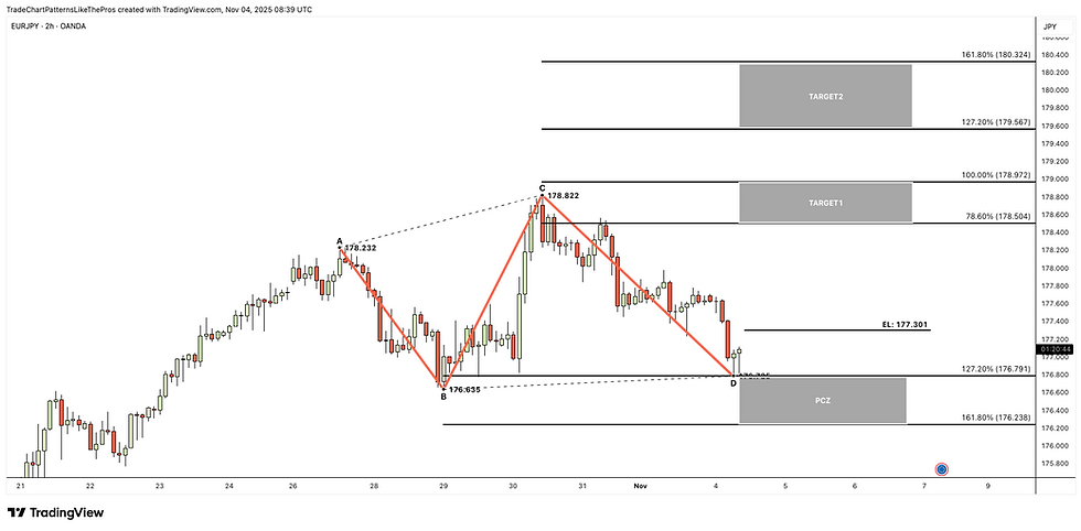 EURJPY (2H) – Symmetry Bullish (Retest at PCZ2, Trigger Above EL 177.301)
