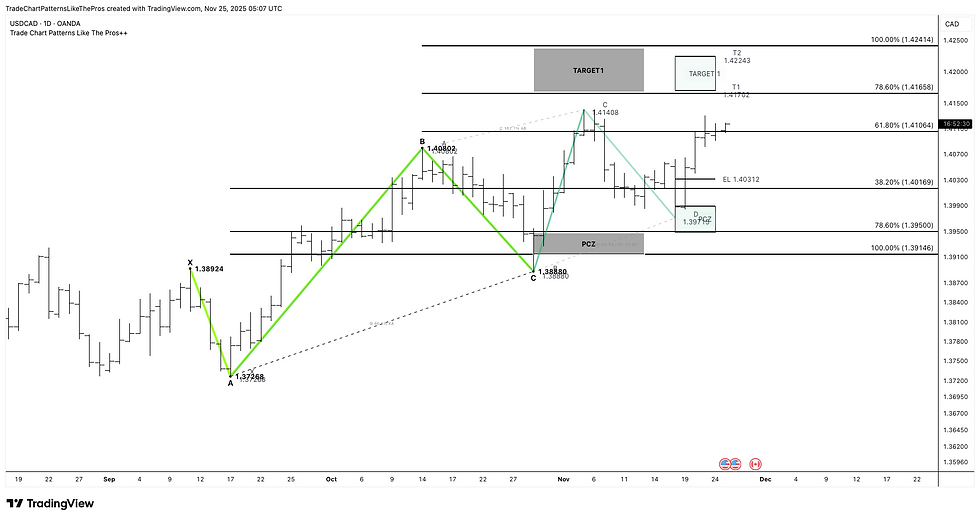 Daily bullish ABC continuation after a clean PCZ rejection, with price now trading just under the first target zone.