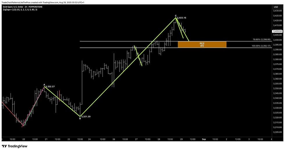 Price is retracing from C (3,423.15) toward the AB=CD PCZ at 3,399–3,392; watching for bullish rejection to resume the up-leg.