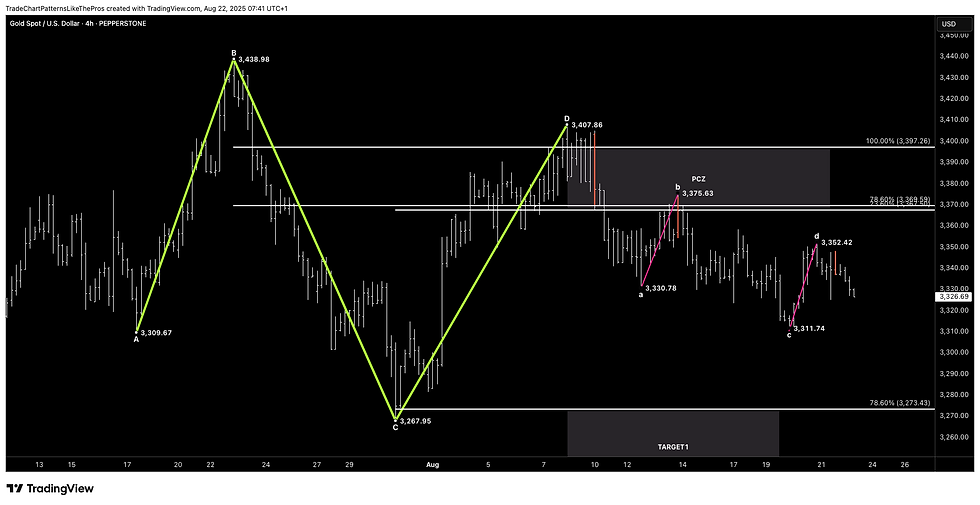 Symmetry AB=CD Bearish on Gold (XAUUSD, 4H); 2H XABCD 1-2-1 shows PRZ at 3,338.9–3,346.4 with price hovering above Target 1.

