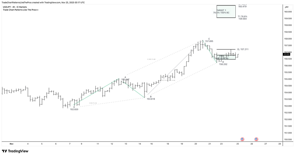Price is trading inside the bullish PCZ just below the Entry Line at 157.211 – a sustained break above keeps the symmetry move alive toward the 78.6–100% target box, with trade management around the “hidden” 61.8% level and trailing stops if needed.