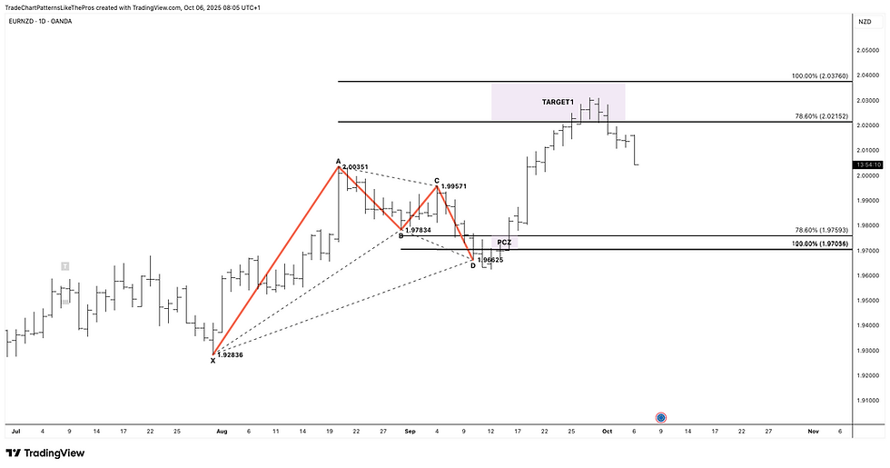 Long from the PCZ (100%–78.6%) played perfectly; Target 1 zone tagged. Now monitoring pullback/continuation structure for the next leg.