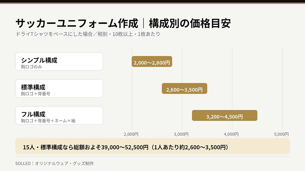 サッカーユニフォーム作成の構成別価格目安を示した図