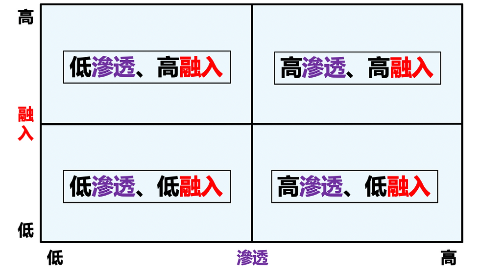 ▲家庭傳承矩陣:兩代之間的滲透與融入。(圖/中歐國際工商學院王安智教授與新生代品牌戰略諮詢公司Ylab的共同研究成果)