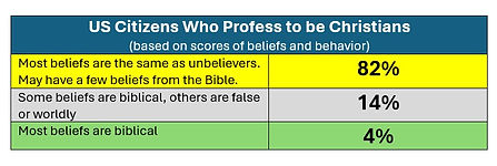 US Christians and Bible Beliefs