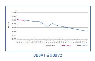 Thumbnail: Aaronia UBBV 2 40dB EMC Preamplifier Low Noise 40dB 1MHz-10GHz Gain Comparisons