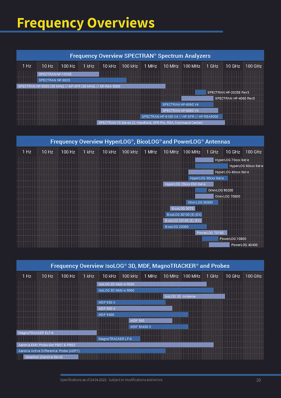 Thumbnail: Aaronia HyperLOG PRO 18300 Directional Logarithmic Antenna 2 GHz - 30GHz Frequency overview