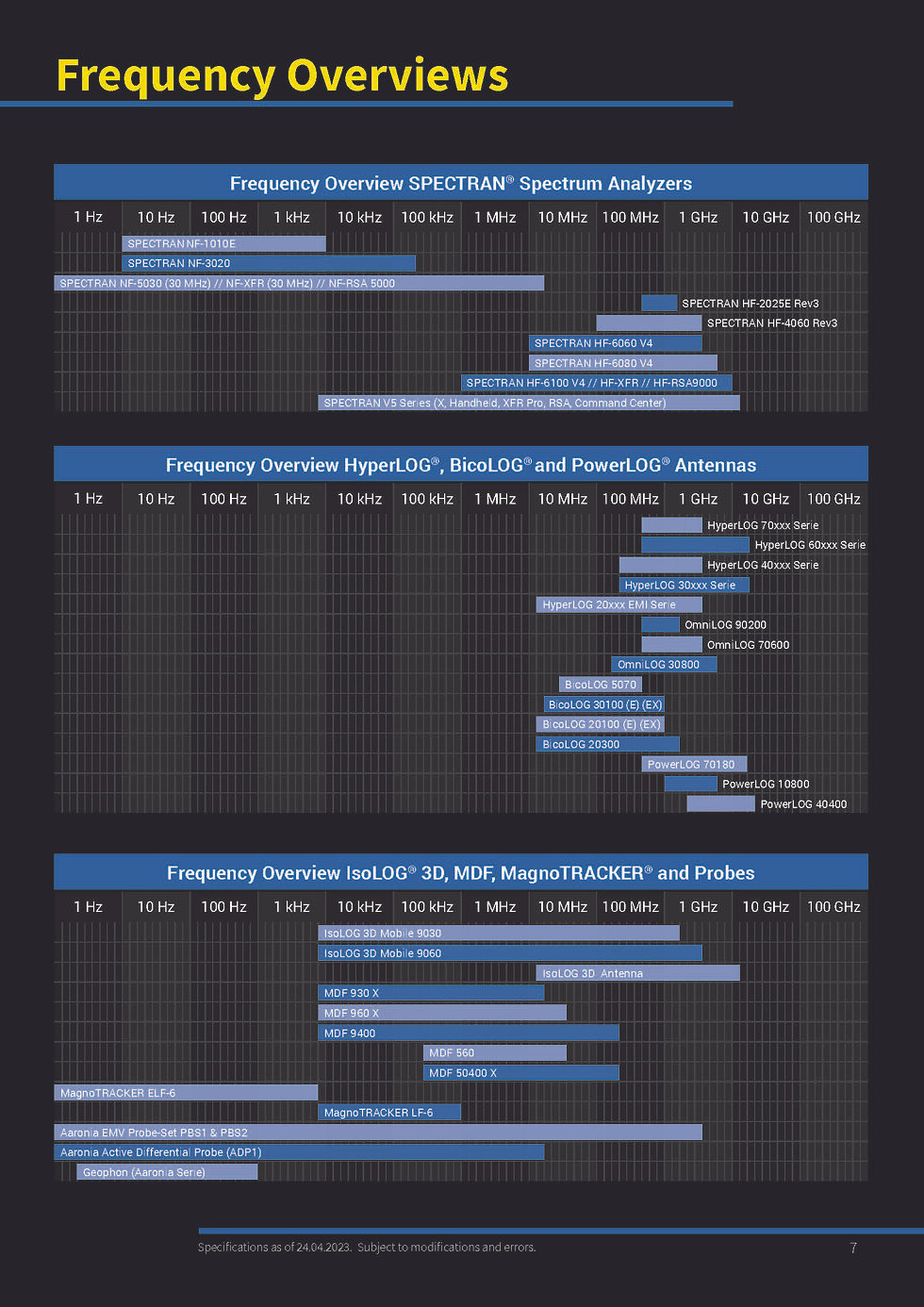 Thumbnail: Aaronia OmniLOG 30800 Ultra-wideband Antenna 300MH-8GHz Frequency Overview