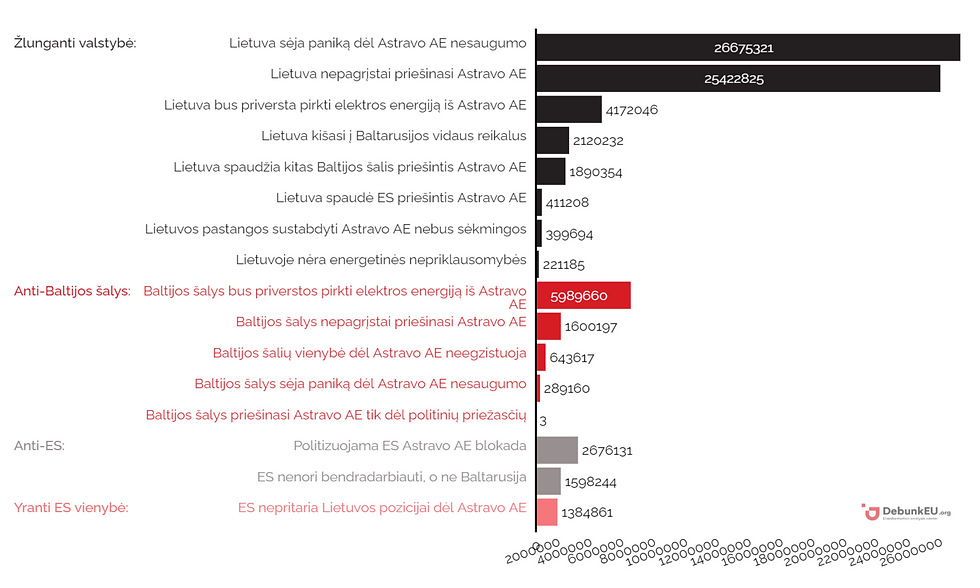 Naratyvai ir sub-naratyvai pagal pasiektą potencialią kontaktų auditoriją