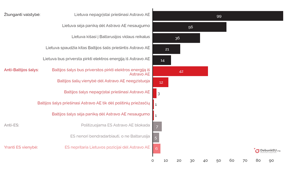 Naratyvai ir sub-naratyvai pagal paminėjimų skaičių