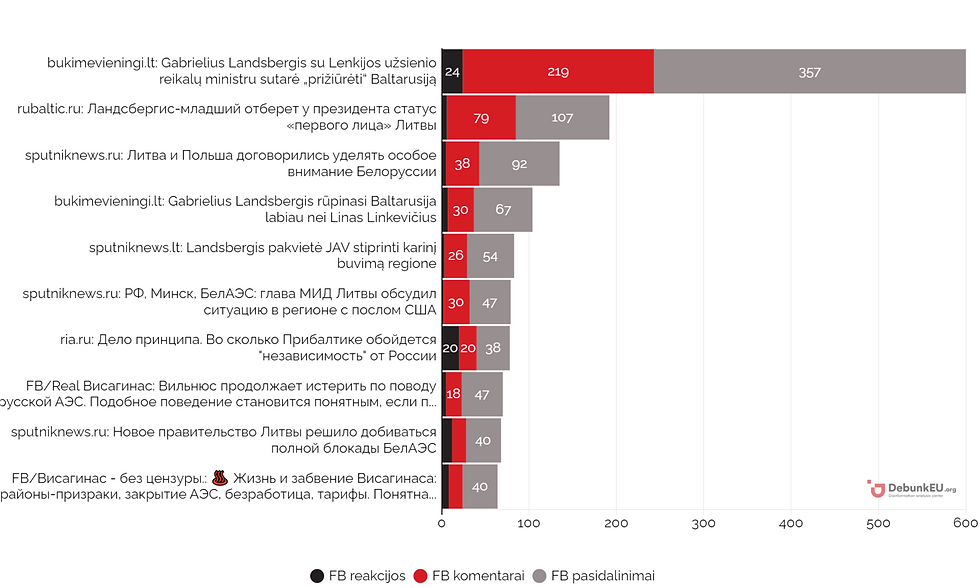 Top 10 straipsnių pagal interakcijas socialiniuose tinkluose