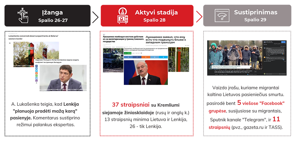 Antrosios dezinformacijos kampanijos laiko juosta (2021 m. spalio 28-29)