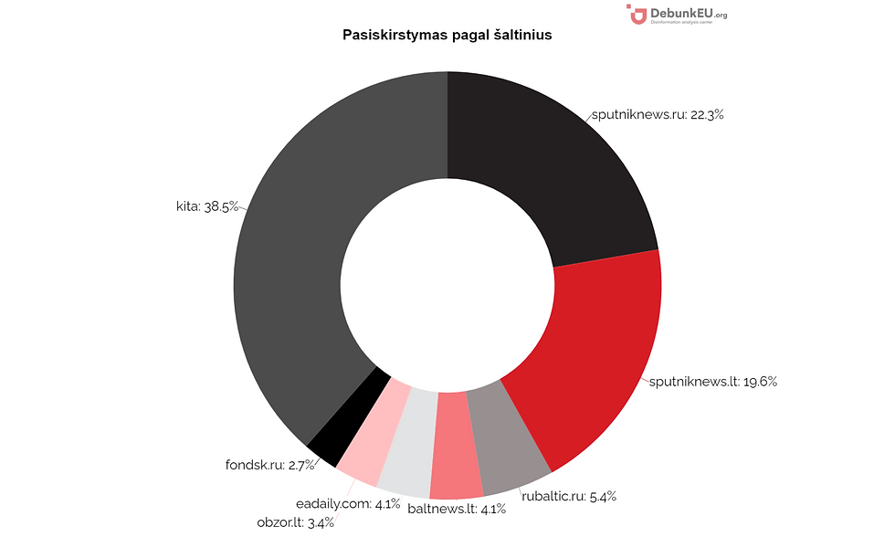 Šaltinių pasiskirstymas pagal publikuotų straipsnių dalį