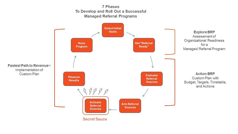 7 Phases to develop a successful managed referral program