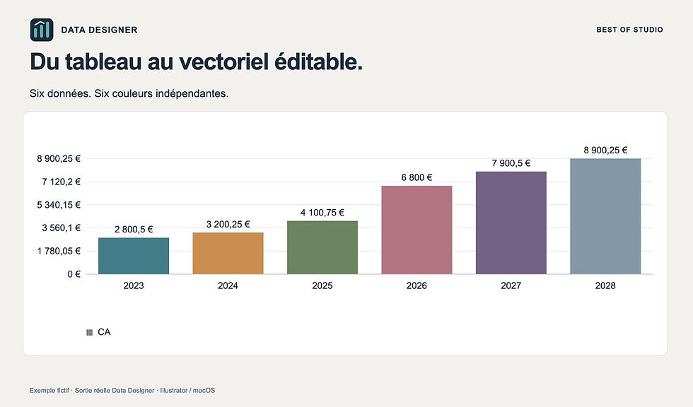 Data Designer — Graphiques en colonnes