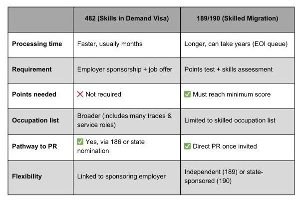 482 skills in demand visa and 189/190 visa