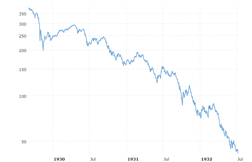 Queda do Índice Dow Jones. (Fonte: Macrotrends)
