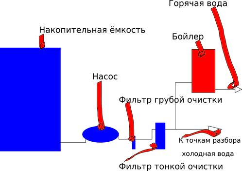 водопровод на даче