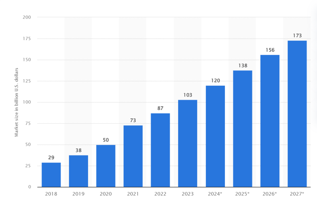 The above graph shows the market size of online retail industry across India from 2018 to 2023, with estimates until 2027. 