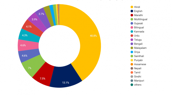 Pie chart showing languages used in Indian print publications