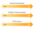 There are several factors to consider when deciding whether to implement an AI workflow, and then which workflow makes the most sense.