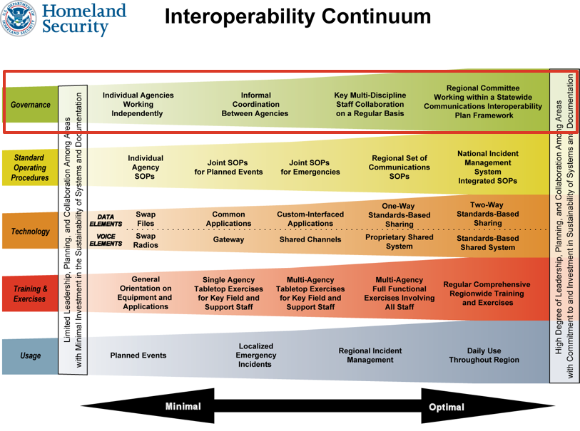 Homeland Security Interoperability Continuum