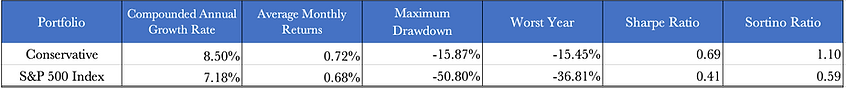 Conservative Stats.png