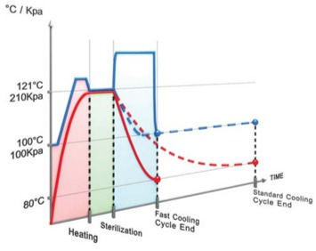 Did your autoclave really doing a sterilization?
