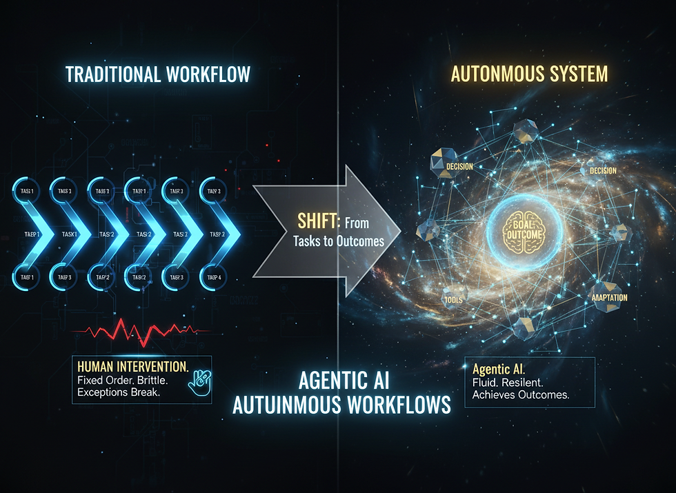 Illustration of the evolution from traditional workflows, burdened with fixed tasks and human intervention, to agile and resilient autonomous systems driven by Agentic AI focused on achieving outcomes.