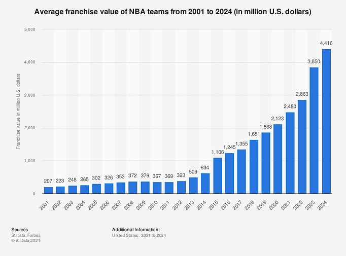 nba team values by year.png