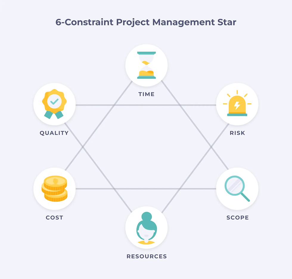 PMBOK 4.0 Six-point Star Model