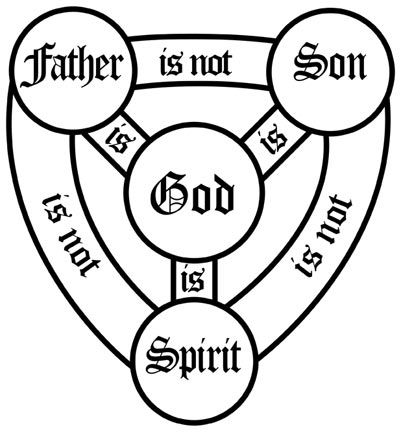 The Shield of the Holy Trinity, a visial representation of the Athanasian Creed