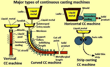 Major-types-of-continuous-casting-machines.jpg