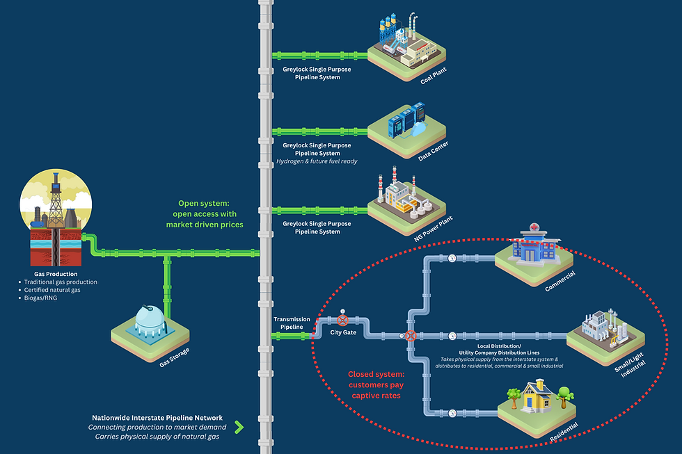 midstream open access diagram