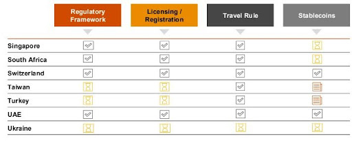 Table compares crypto regulations by country: Singapore, South Africa, Switzerland, Taiwan, Turkey, UAE, Ukraine; orange and gray headers.