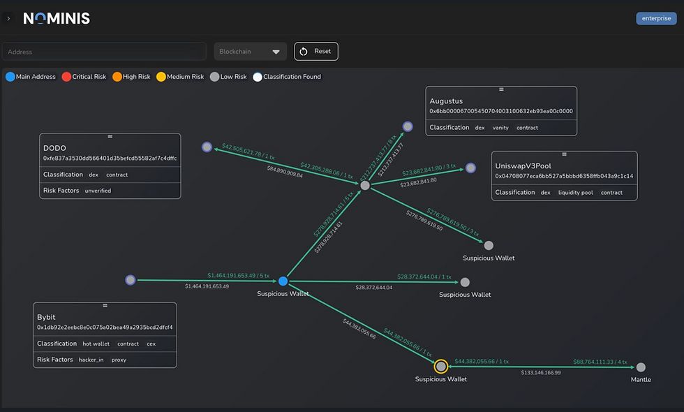 Nominis risk analysis diagram showing linked wallet addresses labeled with risk levels.