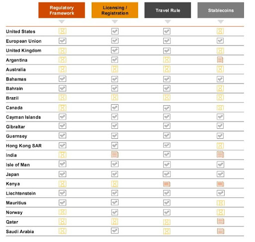 Chart comparing countries' status on Regulatory Framework, Licensing, Travel Rule, and Stablecoins. Features checkmarks and gray dashes.