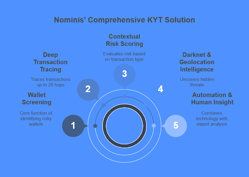 Infographic of Nominis' KYT Solution with five steps: Wallet Screening, Deep Transaction Tracing, Risk Scoring, and more, on blue background.