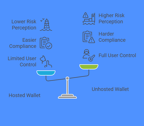 Scales balance hosted (blue) and unhosted (green) wallets. Left: lower risk, easier compliance. Right: higher risk, full control. Blue background.