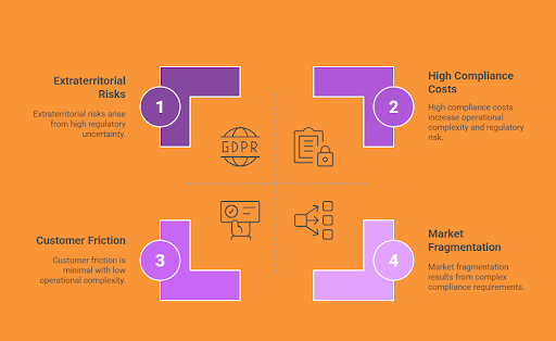 Orange background with a quadrant diagram featuring purple sections. Sections labeled: Extraterritorial Risks, High Compliance Costs, Customer Friction, Market Fragmentation. Icons and "GDPR" text in the center.